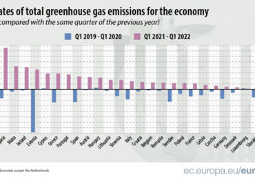 Le <b>emissioni</b> europee (e italiane) di <b>CO2</b> stanno continuando a crescere - Greenreport