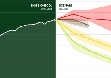 COP30: <b>emissioni</b>, obiettivo 1,5°C e la nuova sfida della finanza climatica | Il Sole 24 ORE